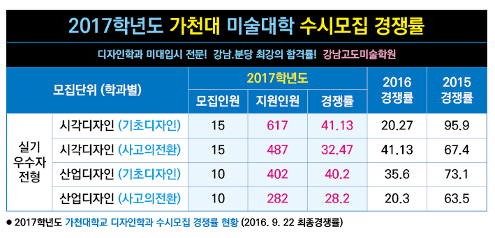 2017 수시전형 경쟁률(수도권)-가천대.jpg