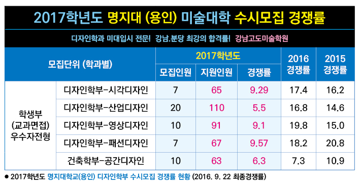 2017 수시전형 경쟁률(수도권)-명지대.jpg