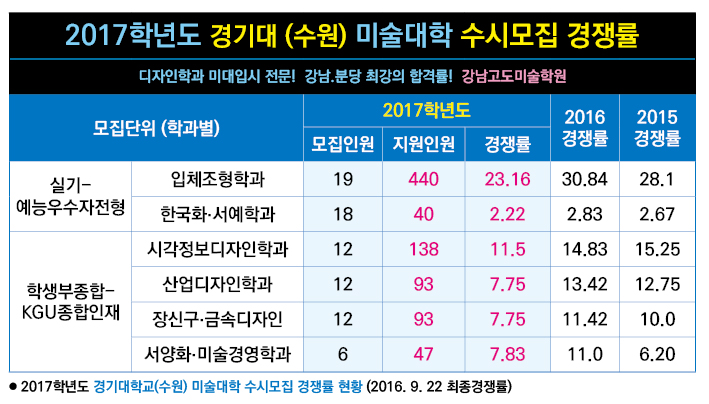 2017 수시전형 경쟁률(수도권)-경기대.jpg