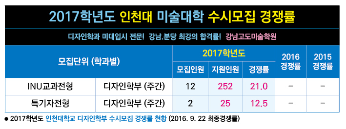 2017 수시전형 경쟁률(수도권)-인천대.jpg
