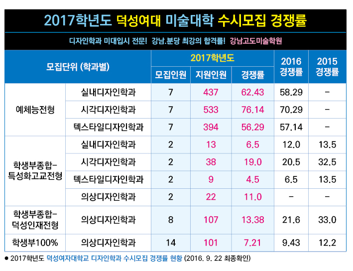2017 수시모집 경쟁률(서울권)-덕성여대.jpg