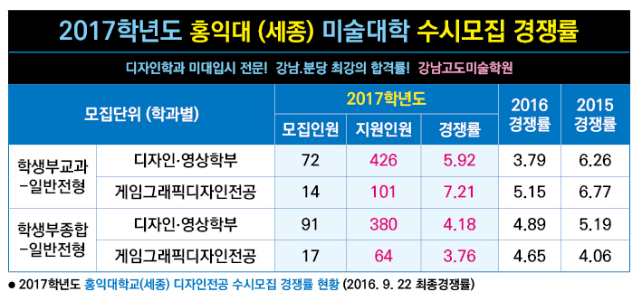 2017 수시전형 경쟁률(수도권)-홍익대(세종).jpg