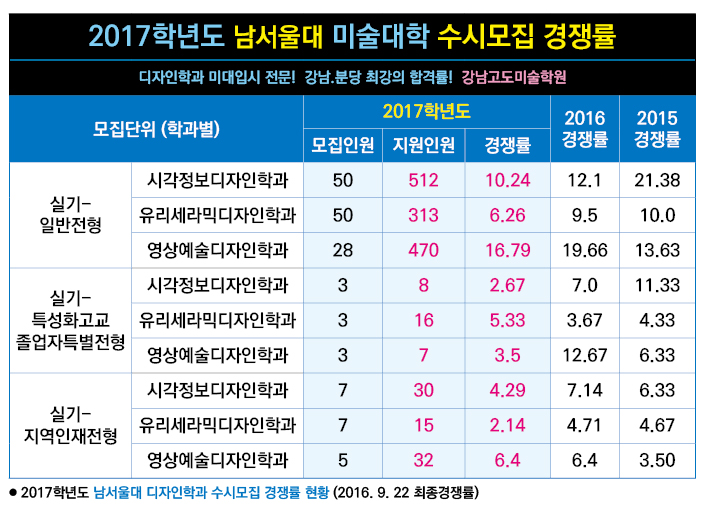 2017 수시전형 경쟁률(수도권)-남서울대.jpg