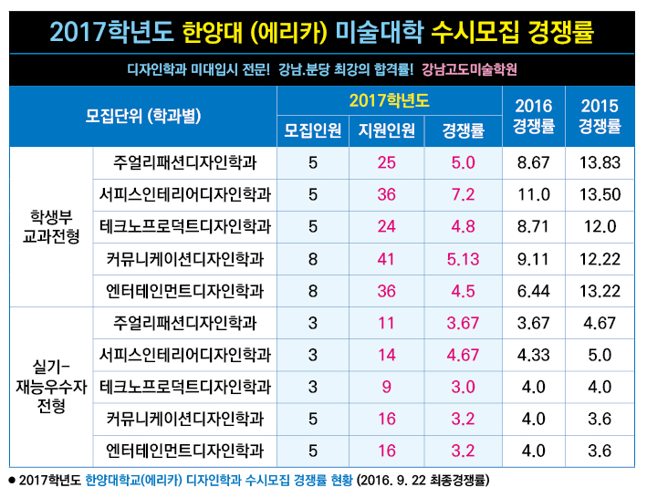 2017 수시전형 경쟁률(수도권)-한양대(에리카).jpg