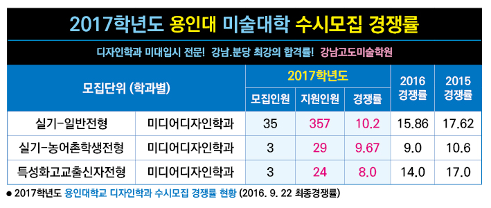 2017 수시전형 경쟁률(수도권)-용인대.jpg