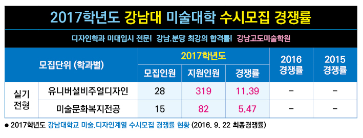 2017 수시전형 경쟁률(수도권)-강남대.jpg