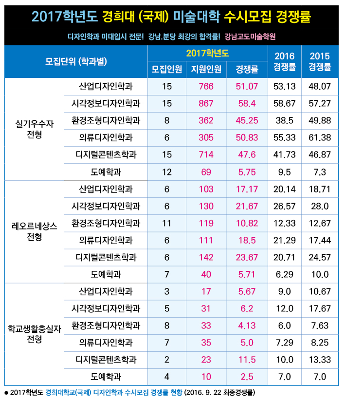 2017 수시전형 경쟁률(수도권)-경희대(국제).jpg