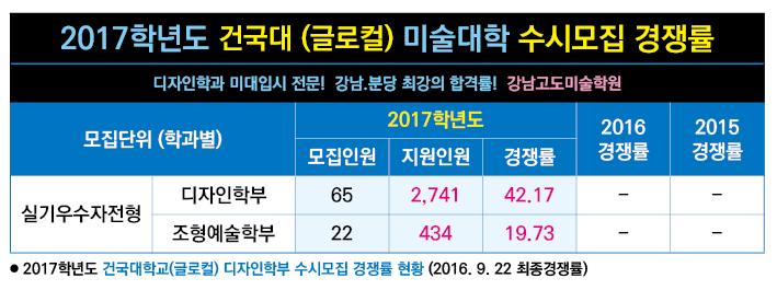 2017 수시전형 경쟁률(수도권)-건국대(클로컬).jpg