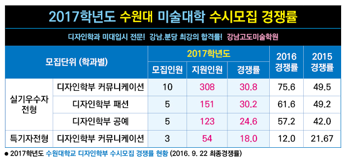 2017 수시전형 경쟁률(수도권)-수원대.jpg
